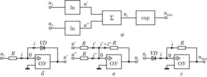 Структура неремножителя аналоговых сигналов (а) и реализация операций логарифмирования (б), суммирования (в) и антилогарифмирования (г).