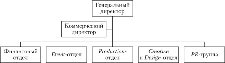 Организационная структура коммуникационного бюро.