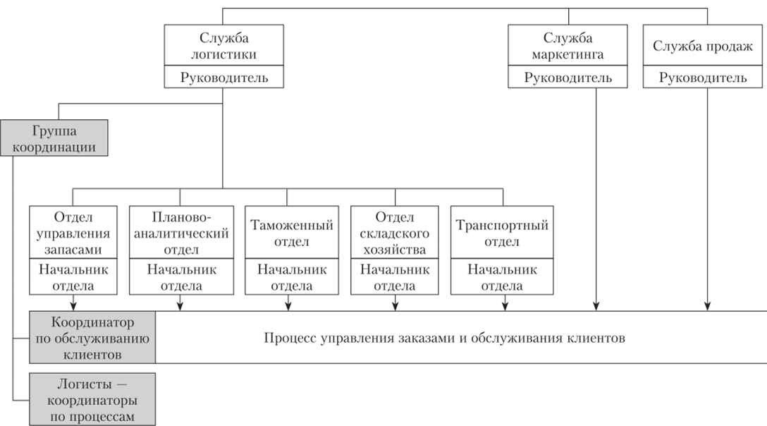 Фрагмент организационной структуры управления службы логистики с группой координации.