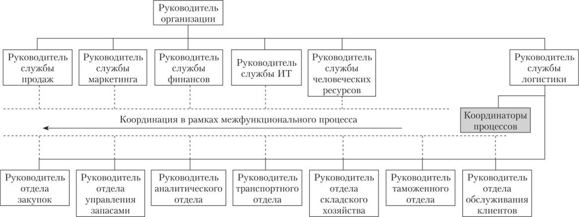 Обобщенная схема матричной организационной структуры предприятия оптовой торговли с координационными.