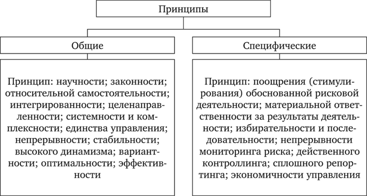 Структура принципов организации СУРБ.