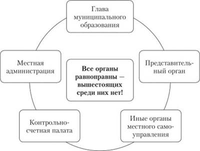Структура органов местного самоуправления.