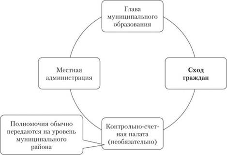 Модель структуры органов местного самоуправления в малых сельских поселениях с численностью жителей, обладающих избирательным.