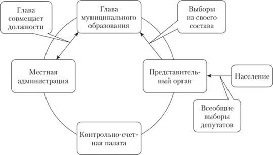 Модель структуры органов местного самоуправления в сельских поселениях с использованием системы представительства.
