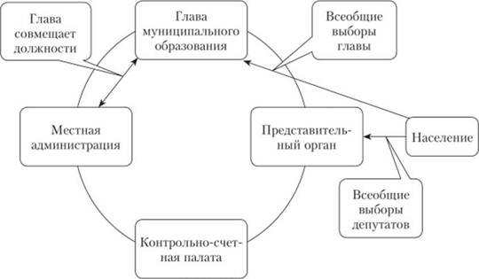 Модель структуры органов местного самоуправления в сельских поселениях с элементами прямой демократии.