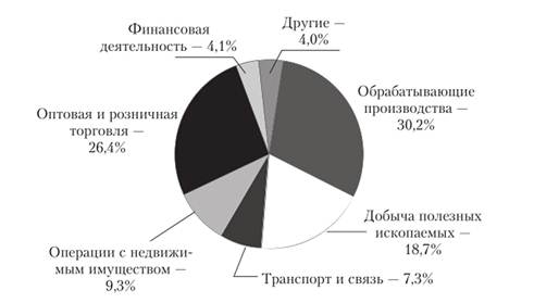 Структура объектов инвестирования в регионах РФ в 2013 г.