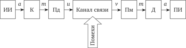 Общая схема передачи информации в каналах связи.