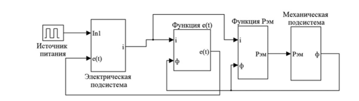 Модель электромеханической системы с электромагнитным приводом при применении численного анализа электромагнитного поля.
