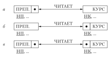 Диаграммы ER-типа для случая степени связи 1 :1 и различных классов принадлежности.
