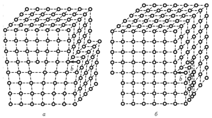 Puc. 2.45. Смещение атомов при образовании краевой (а) и винтовой (б) дислокаций Вектор Бюргерса вдоль дислокации остается неизменным, поэтому она не может закончиться в кристалле. Появляются дислокации при деформациях в наиболее плотно упакованных плоскостях.