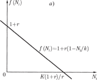 Вид функции f(N) для дискретного аналога логистического уравнения.