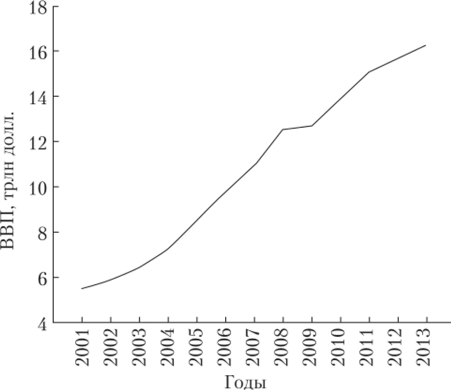 ВВП России в 2001—2013 гг. (по паритету покупательной способности).