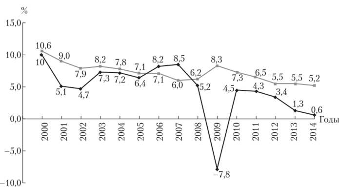 Динамика ВВП и безработицы в России в 2000—2014 гг.