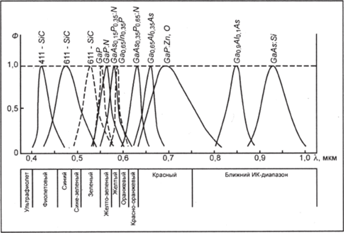 Типичные спектры излучения светодиодов.