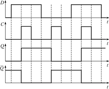 Временные диаграммы синхронного D-триггсра, срабатывающего по фронту импульса синхронизации.