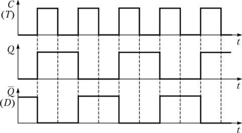 Временные диаграммы триггера со счетным входом.