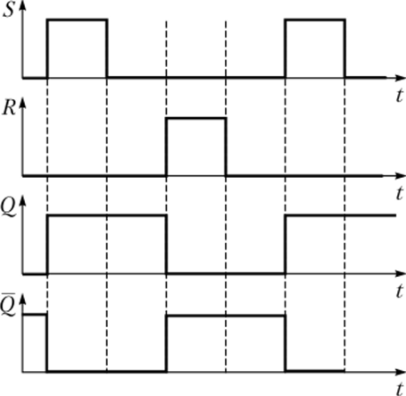 Временные диаграммы асинхронного /W-триггера.