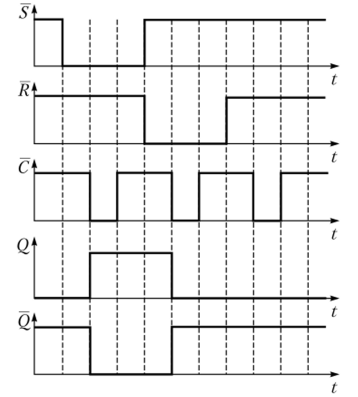 Временные диаграммы синхронного Л5-триггера с инверсным управлением.