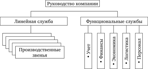 Линейно-функциональная организационная структура.