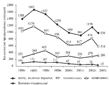 Тренды количества чрезвычайных ситуаций по типам в Российской Федерации.