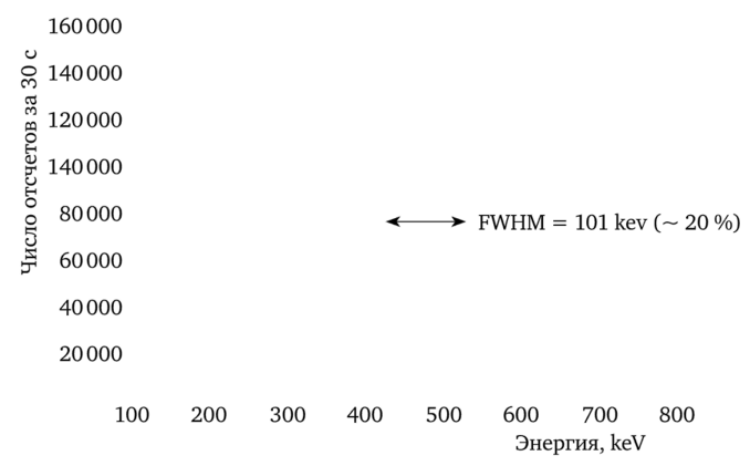 Аппаратурный энергетический спектр истинных совпадений для линейного источника 68Ge/68Ga в воздухе [3].