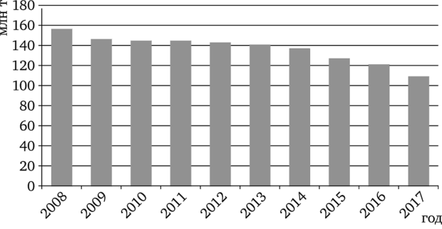 Добыча нефти в Мексике в 2008;2017 гг., млн т.