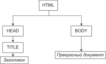 Пример структуры объектов HTML-документа.