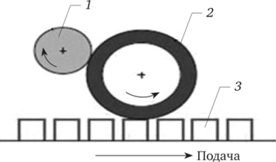 Схема ротационной тампонной печати.