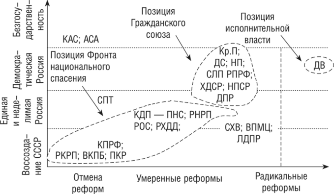 Партийная система России (октябрь 1993 г.).