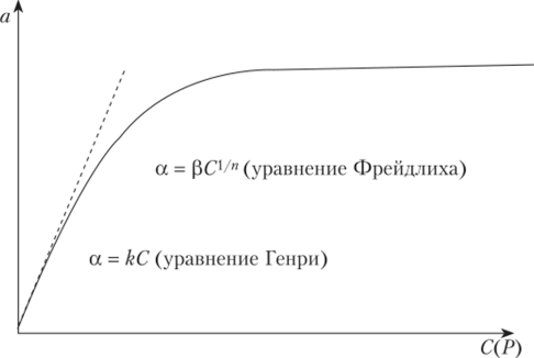 Соответствие эмпирических уравнений начальным участкам изотермы адсорбции.