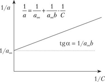 Изотерма адсорбции в линейных координатах уравнения Ленгмюра.