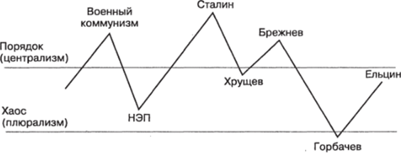 Процесс развития советского общества (по Н. Яковлеву).