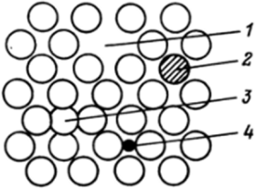 1 — вакансия; 2 — примесь замещения; 3 — частица в междоузлии; 4 — примесная частица в междоузлии важны точечные дефекты, которые существуют в самих фрагментах. Их можно разделить на четыре типа: 1) отсутствие частицы в узле решетки - вакансия в решетке, или , дырка”; 2) частица не в узле, а между узламимеждоузельная частица; 3) в узле решетки посторонняя частица - примесь замещения; 4) посторонняя частица в междоузлии. Все эти типы дефектов показаны на рис. 7.15.