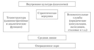 Структура организации (по Г. Минцбергу).