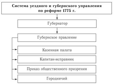 Система уездного и губернского управления по реформе 1775 г.