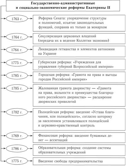 Государственно-административные и социальноэкономические реформы Екатерины II.
