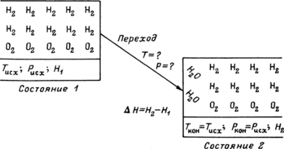 Схема перехода из состояния 1 - (2Н + О) в состояние 2 - (2НО) в изотермо-изобарических условиях.
