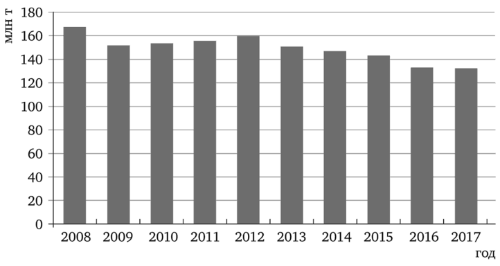 Добыча угля в Германии в 2008—2017 гг., млн т.