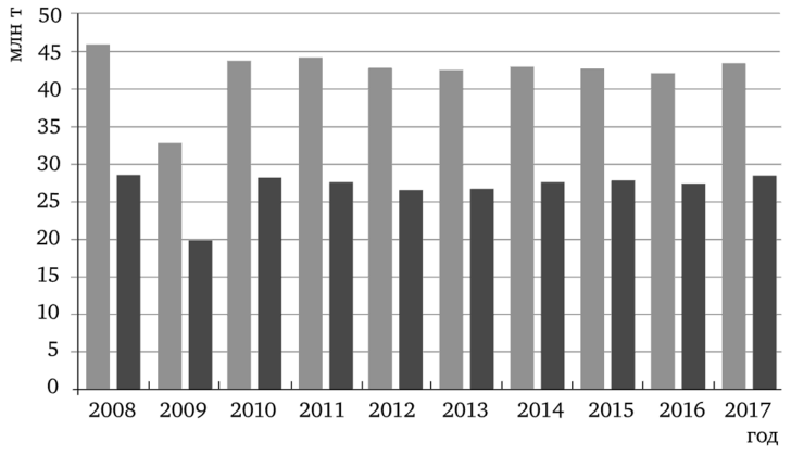Производство стали и чугуна в Германии в 2008—2017 гг., млн т.