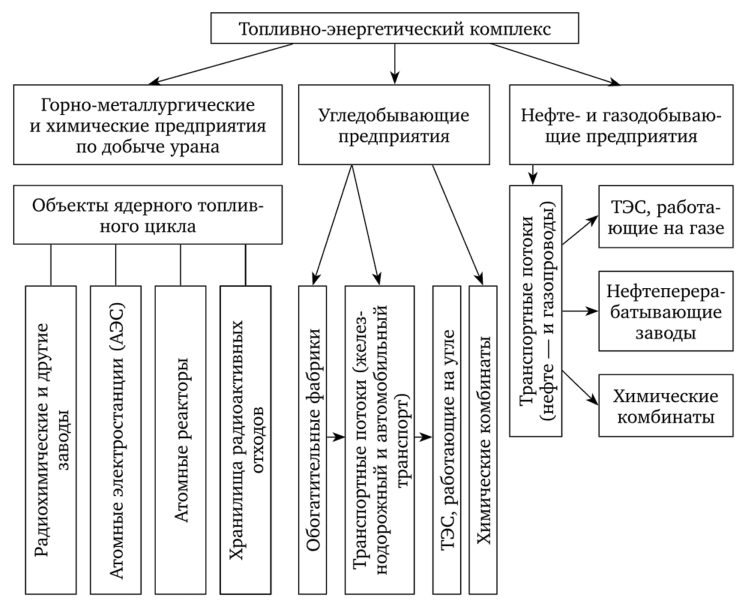 Структура горнодобывающих и перерабатывающих ресурсы недр комплексов на территории РФ (по А. А. Смыслову и др., 2002).