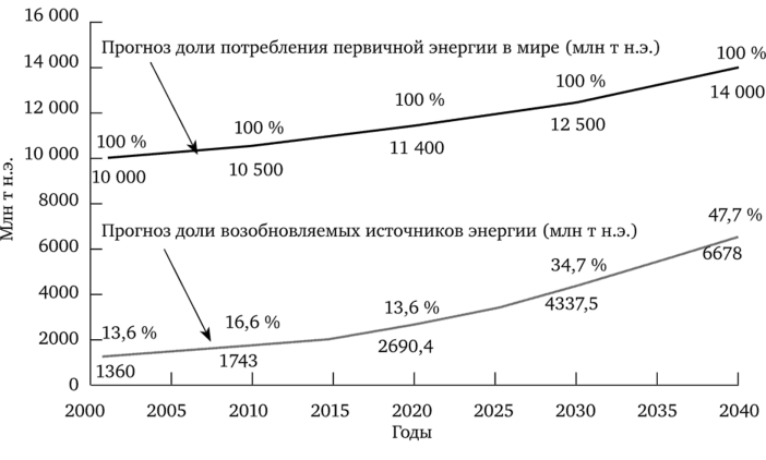 Перспективы развития возобновляемых источников энергии (по Energy Technology Perspectives. Scenarios & Strategies to 2050. International Energy Agency, 2008).