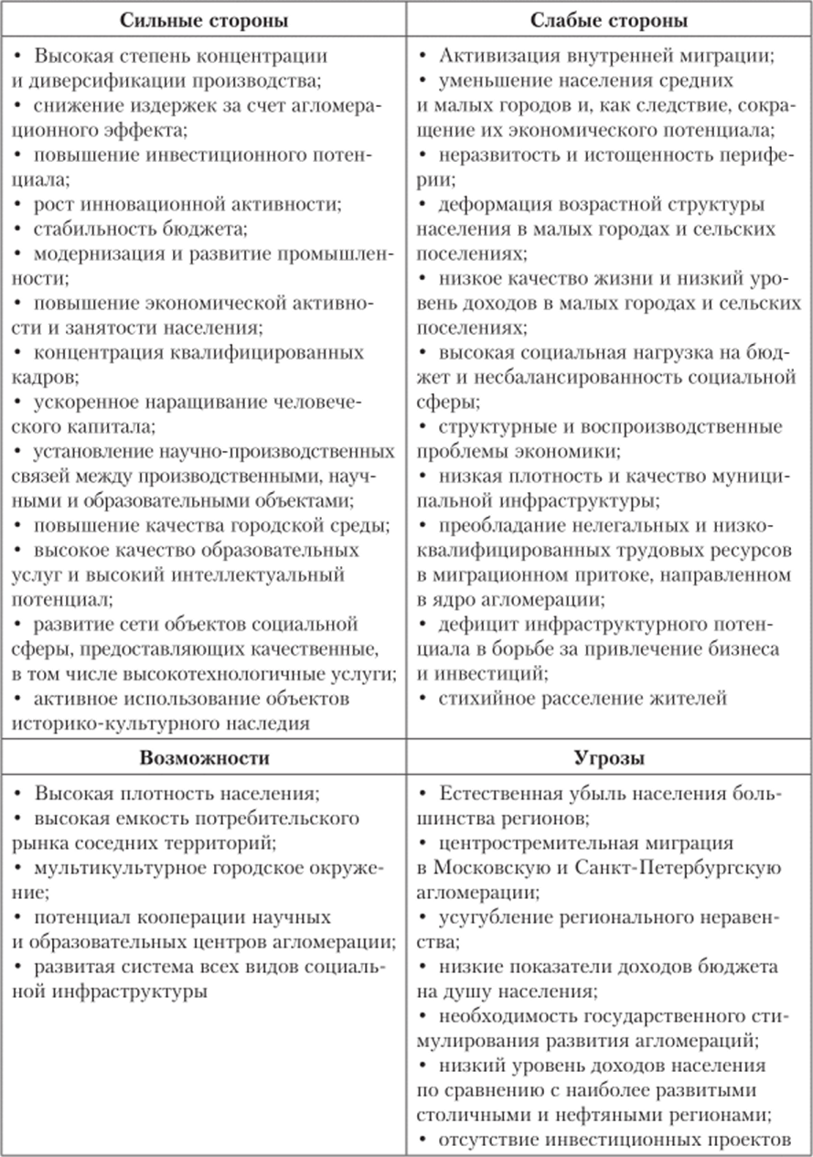 SWOT-анализ развития крупногородских агломераций в Российской Федерации.