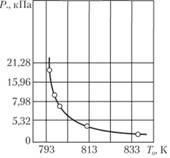 Кривая, разграничивающая область воспламенения метилнитрата (выше кривой) и область медленной реакции в координатах Р•, Т0. Период индукции теплового взрыва.