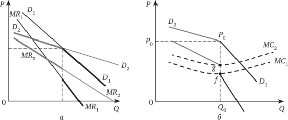 Модель Суизи (ломаной кривой спроса).