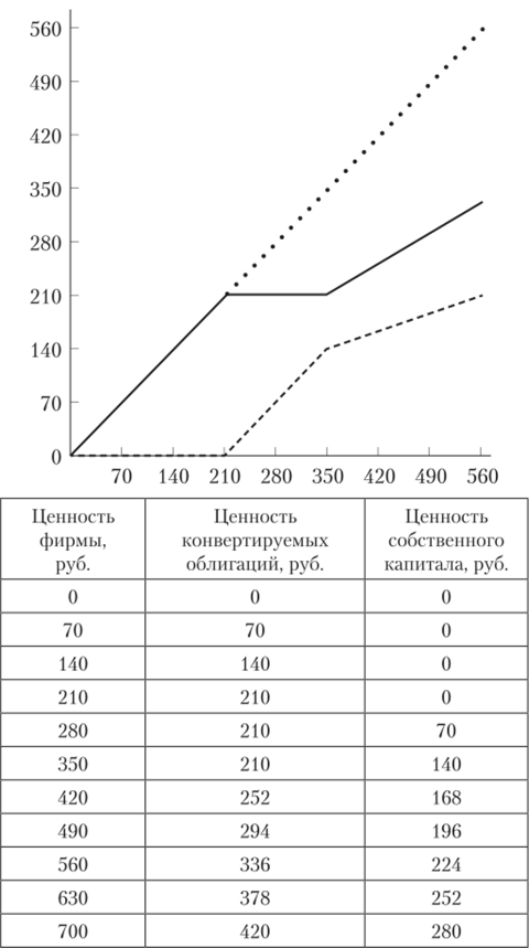 Диаграмма и таблица распределения ценности между акциями и конвертируемыми облигациями на дату погашения выпуска облигаций суммарным номиналом 210 руб.