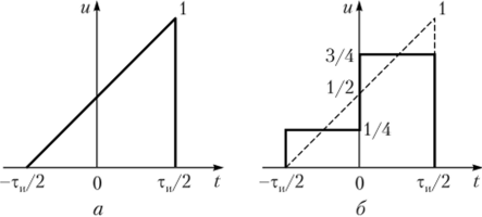 Разложение треугольного сигнала но функциям Уолша.