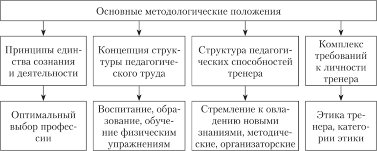Общая схема моделирования процесса подготовки тренера по виду спорта (по Л. Д. Назаренко).