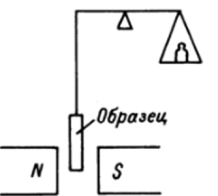 Характер температурной зависимости силы х взаимодействия с магнитным полем парамагнитного (7), ферромагнитного (2) и антиферромагнитного (3) веществ.