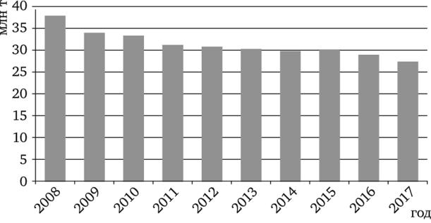 Добыча нефти в Аргентине в 2008—2017 гг., млн т.