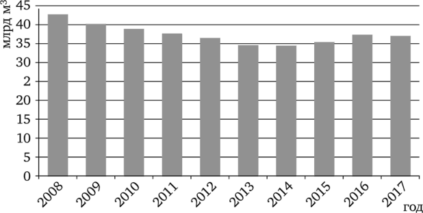 Добыча природного газа в Аргентине в 2008—2017 гг., млрд м.